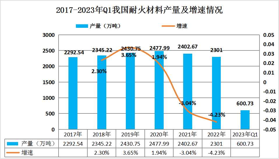 中国耐火材料产量及增速 中国耐火材料产量及增速