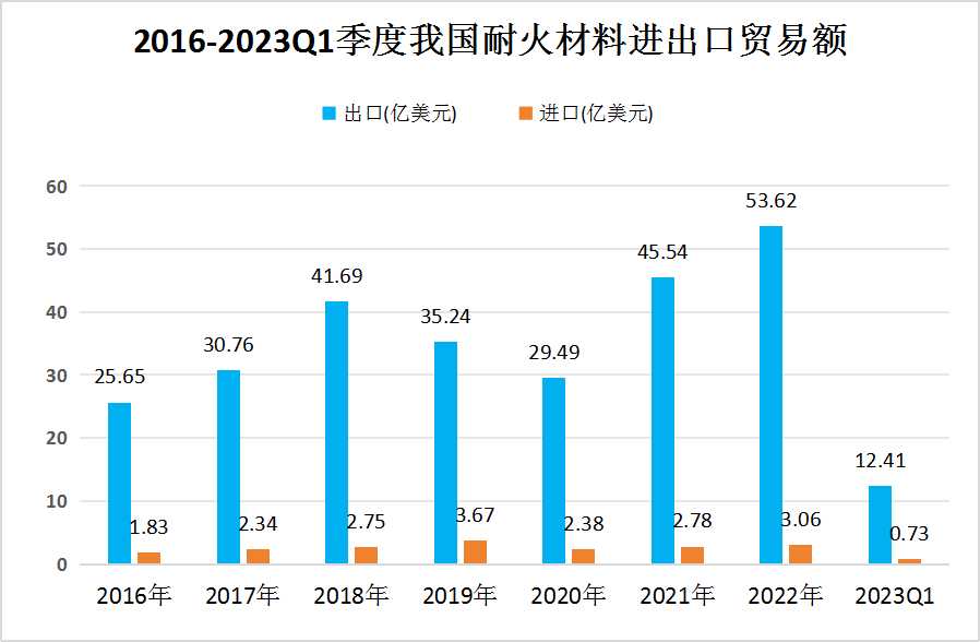 中国耐火材料行业进出口贸易额 中国耐火材料行业进出口贸易额
