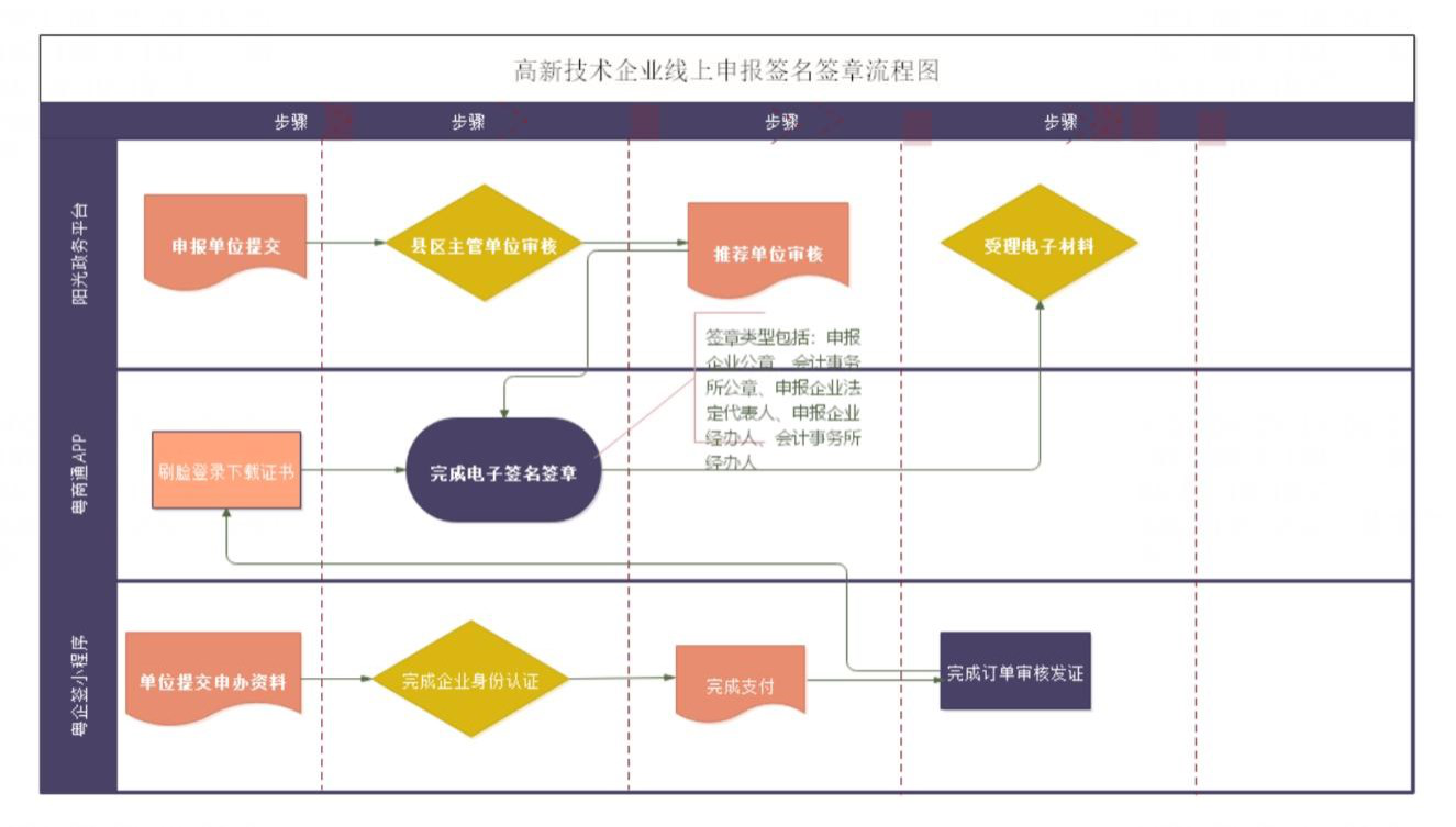 粤商通科技项目数字签名服务高新技术企业认定申报操作指南