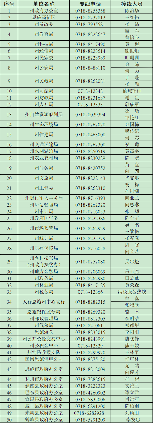恩施州政府州直单位“店小二”专线服务电话汇总
