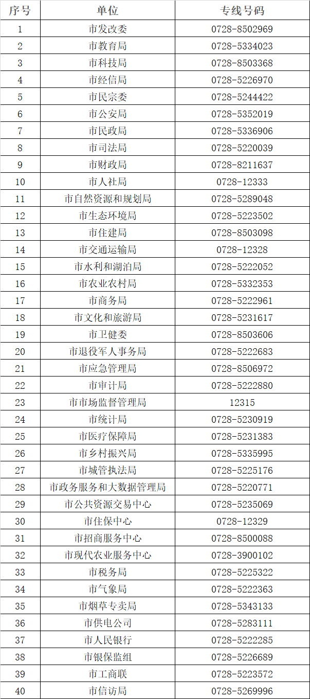 天门市政府市直单位“店小二”专线服务电话汇总