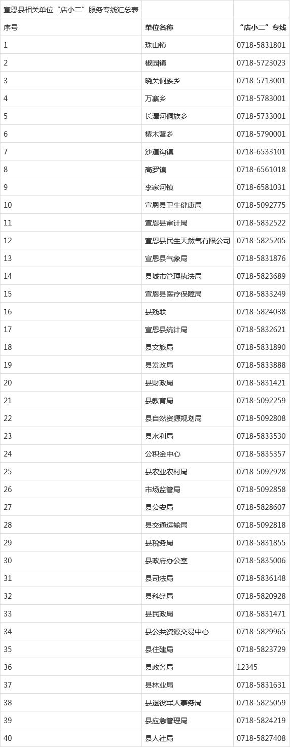 宣恩县政府各单位“店小二”专线服务电话