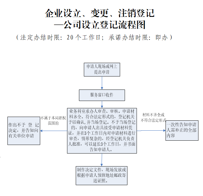 柳州市柳江区公司设立登记操作指南