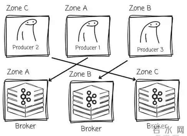如何选择合适的 Diskless Kafka