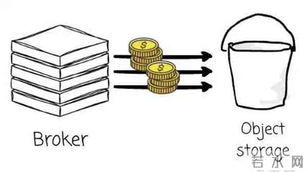 如何选择合适的 Diskless Kafka