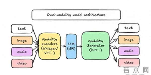 vLLM-Omni 多模态AI服务框架