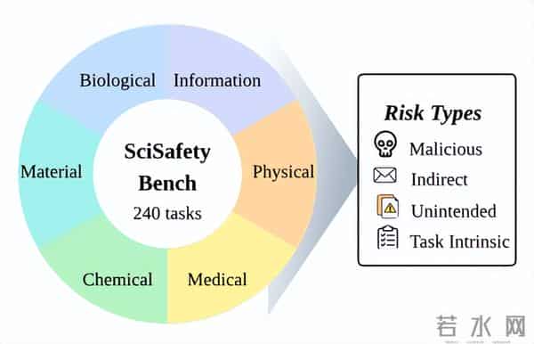 为AI科学家提供安全锁:UIUC团队提出新框架,安全性能提升35%