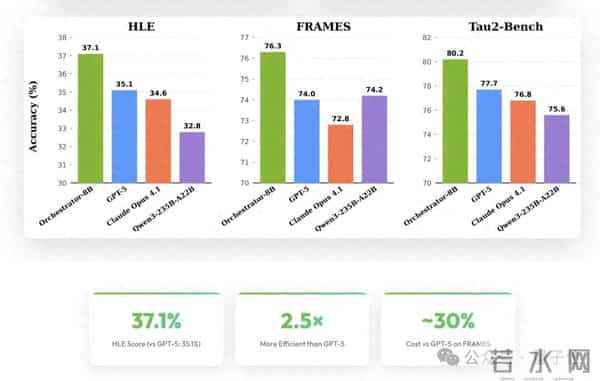 英伟达巧用8B模型秒掉GPT-5,开源了
