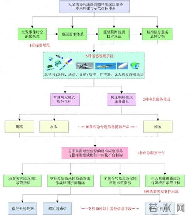 天空地协同遥感监测精准应急服务体系构建与示范指标体系