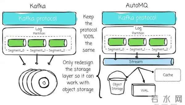 如何选择合适的 Diskless Kafka