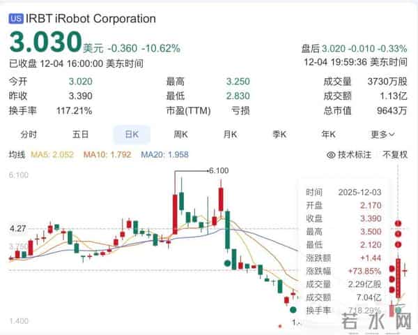 美一机器人公司欠中国代工厂25亿元，濒临破产！一度占据80%美国市场
