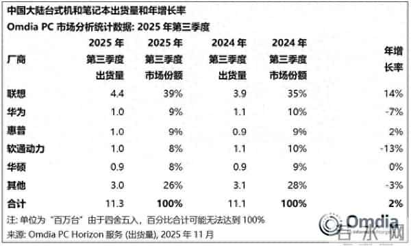 戴尔在中国“凉了”,但这都是它自己“作死”,怨不得别人