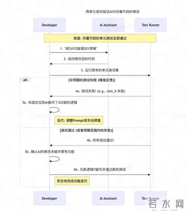 AI Coding与单元测试的协同进化:从验证到驱动