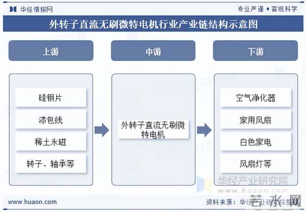 2025年中国外转子直流无刷微特电机行业分类、政策及产业链分析