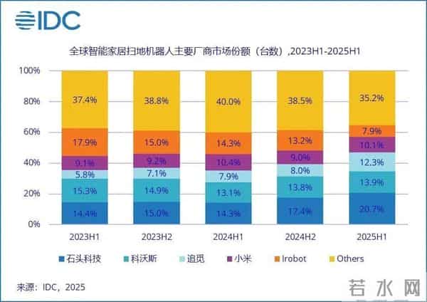 美一机器人公司欠中国代工厂25亿元，濒临破产！一度占据80%美国市场