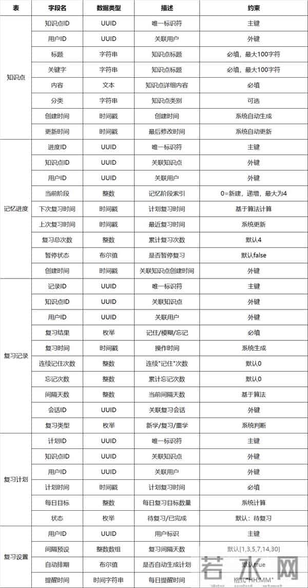 从灵感到MVP：如何设计一款科学记忆工具
