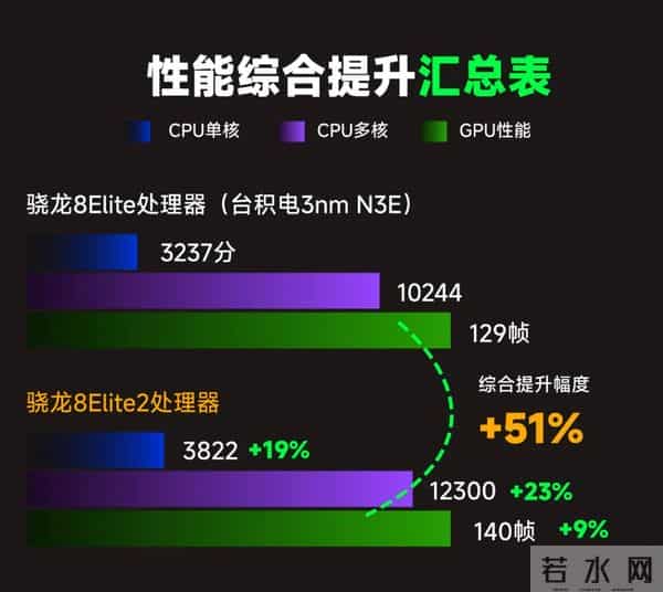 骁龙8Elite Gen 5是真的不太值得选择的,因为它真的很水..