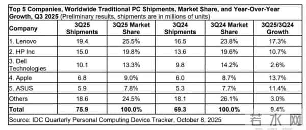 戴尔在中国“凉了”,但这都是它自己“作死”,怨不得别人
