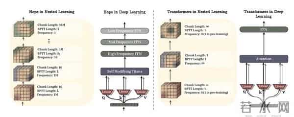 谷歌的下一个Transformer?大模型永久记忆难题的破解尝试
