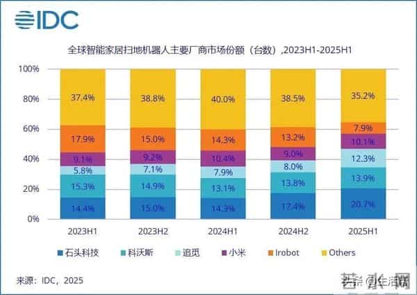 欠中国代工厂超25亿元,美知名机器人公司爆雷,濒临破产!一度占据80%美国市场