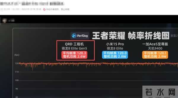 骁龙8Elite Gen 5是真的不太值得选择的,因为它真的很水..