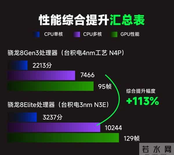 骁龙8Elite Gen 5是真的不太值得选择的,因为它真的很水..
