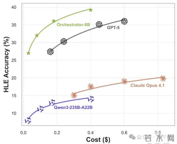 英伟达巧用8B模型秒掉GPT-5,开源了