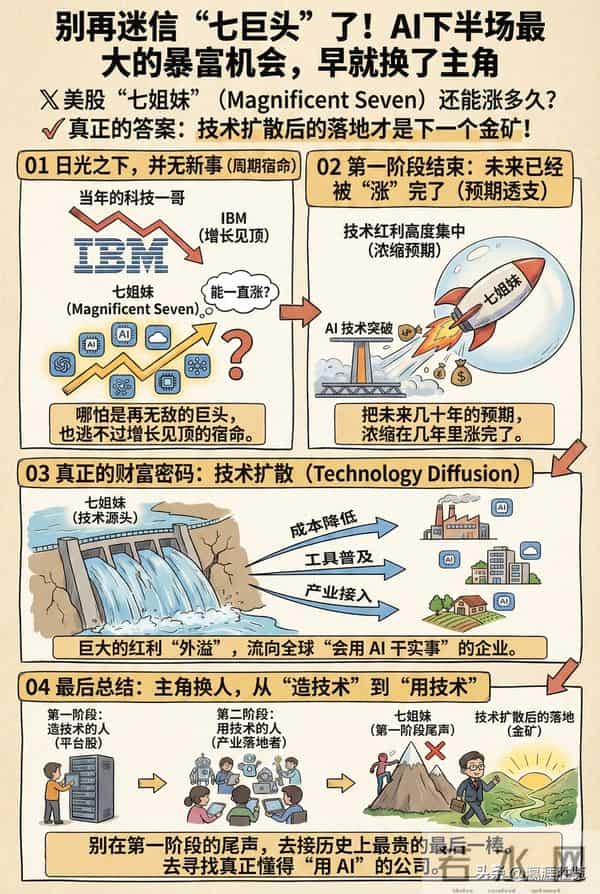 别再迷信美股“七姐妹”了!AI下半场最大的暴富机会早就换了主角