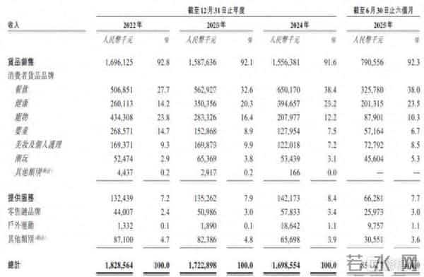 凯诘电商赴港IPO,超9成收入来自货品销售,业绩呈下滑趋势
