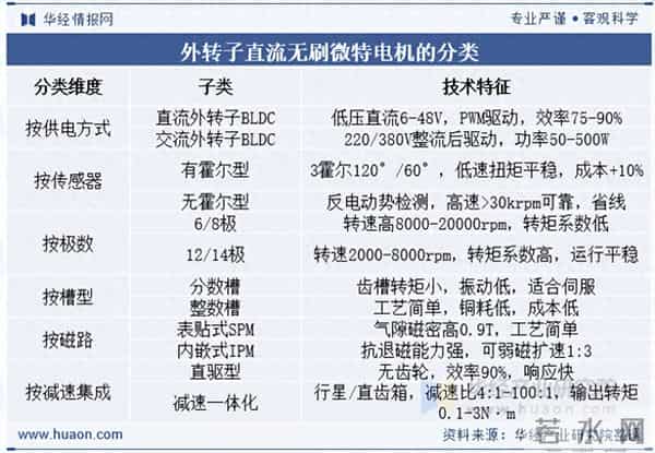 2025年中国外转子直流无刷微特电机行业分类、政策及产业链分析