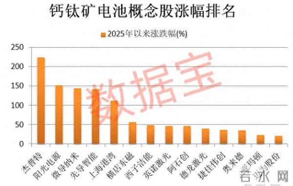 钙钛矿电池，迎双重新突破！量产越来越近，5只概念股跑出翻倍行情