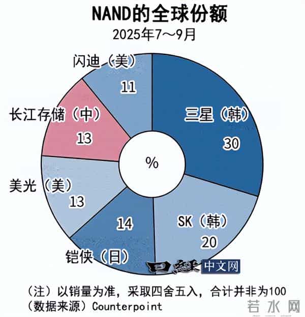 日媒：长江存储的技术已直逼三星，没想到提高到这种程度