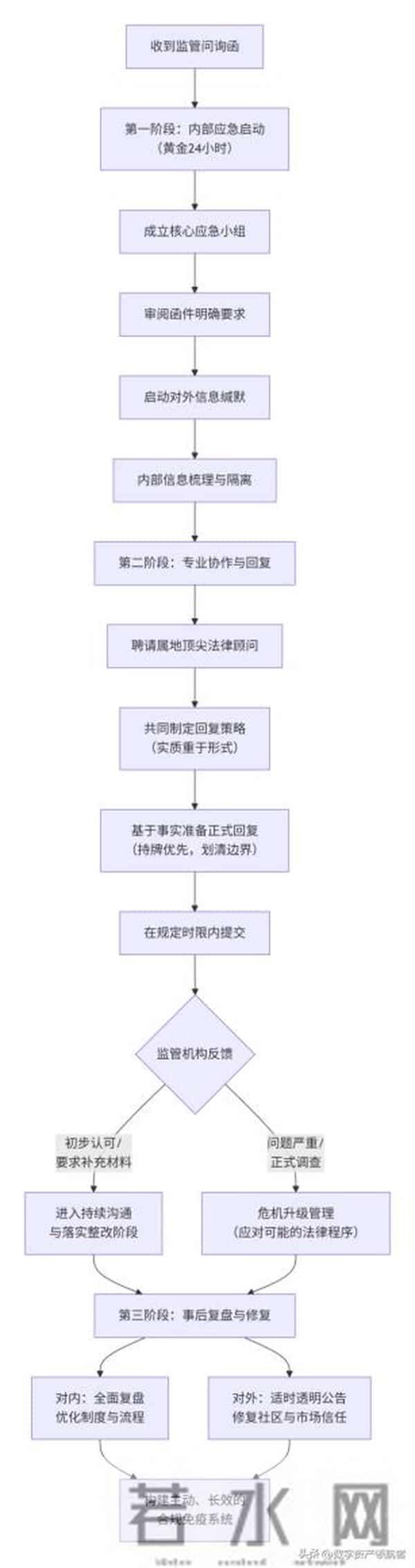 风险应急预案:当Web3项目遭遇监管问询时该怎么办?