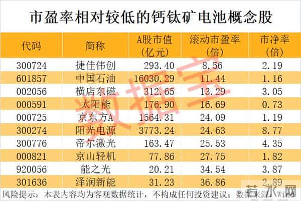 钙钛矿电池，迎双重新突破！量产越来越近，5只概念股跑出翻倍行情