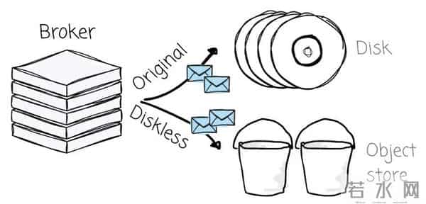 如何选择合适的 Diskless Kafka