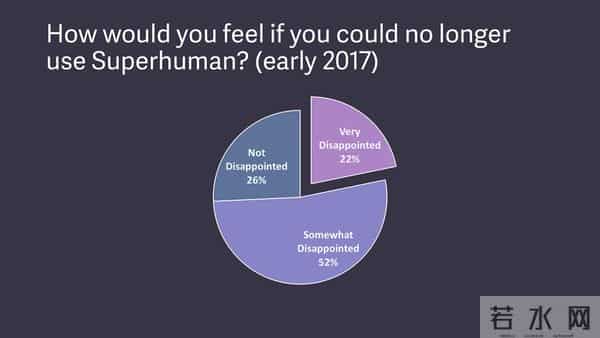 杀出血路！放弃亿级普通用户，死磕3类人，Superhuman狂赚3500万
