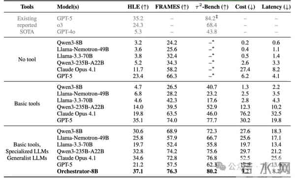 英伟达巧用8B模型秒掉GPT-5,开源了