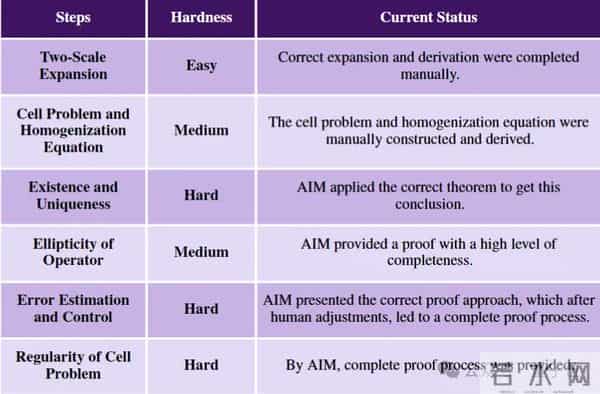 清华AI数学家系统攻克均匀化理论难题！人机协同完成17页严谨证明