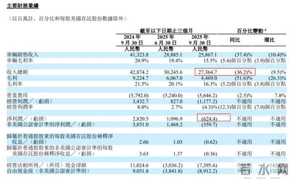 汽车业务亏损，李想造AI眼镜能拯救腰斩的股价吗？
