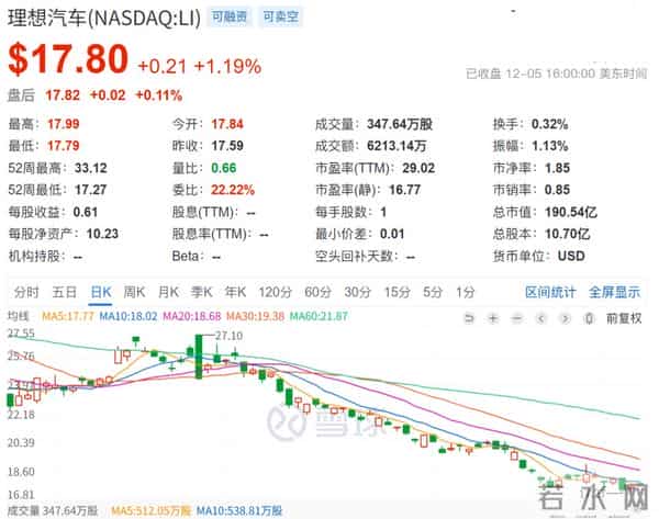 汽车业务亏损，李想造AI眼镜能拯救腰斩的股价吗？