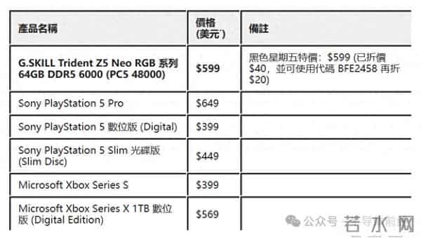 DDR5又贵又缺!报价两个月暴涨190% !