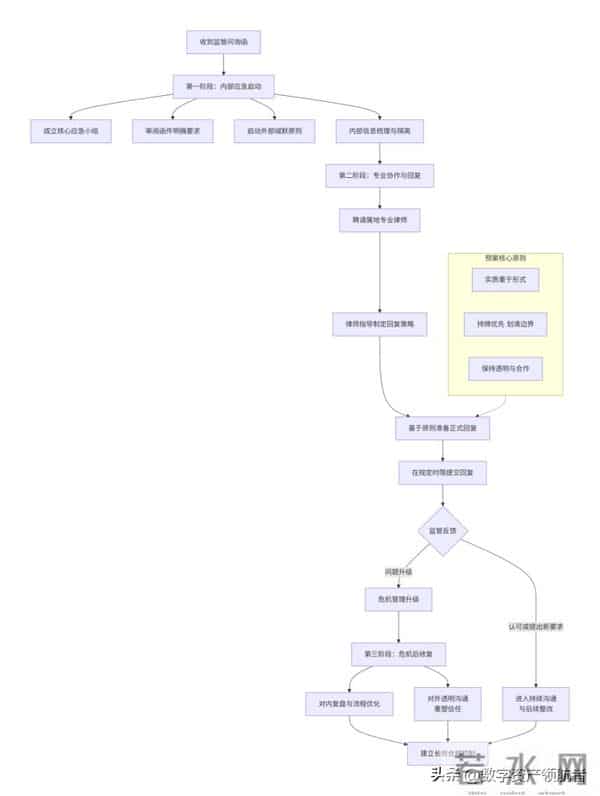 风险应急预案:当Web3项目遭遇监管问询时该怎么办?