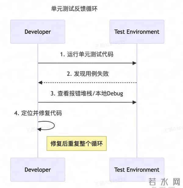 AI Coding与单元测试的协同进化:从验证到驱动
