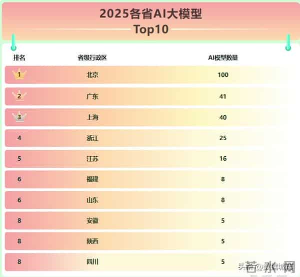 各省AI产业布局,东部玩场景,西部卖算力,中部卡在了中间