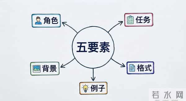 别人用AI像请专家,你用AI像找保姆这套"咒语"拯救你