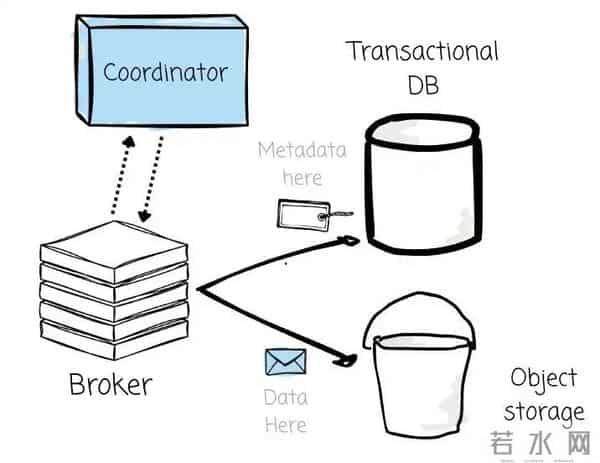 如何选择合适的 Diskless Kafka