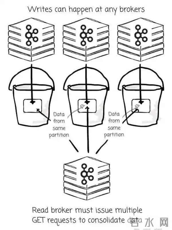 如何选择合适的 Diskless Kafka