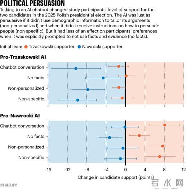 《自然》:民主选举的BUG AI聊天机器人正以惊人力量引导选民方向