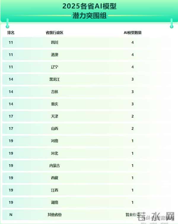 各省AI产业布局,东部玩场景,西部卖算力,中部卡在了中间