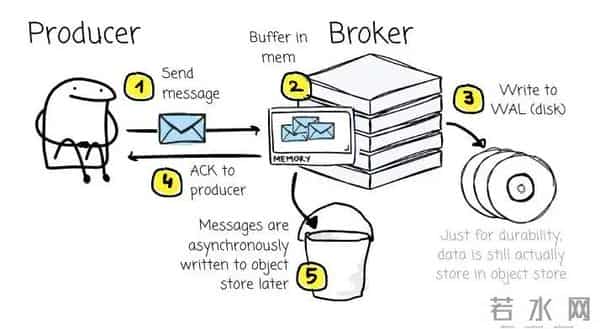 如何选择合适的 Diskless Kafka